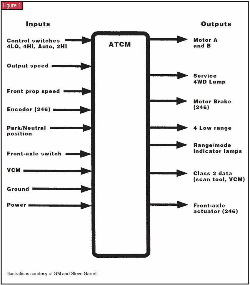 246 gm transfer case wiring diagram 246 gm transfer case wiring diagram