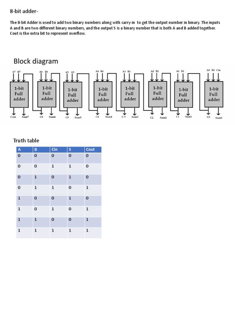 8 bit full adder circuit diagram 8 bit full adder circuit diagram