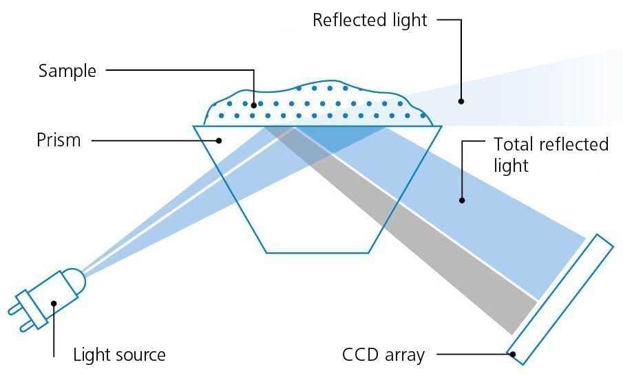 a schematic diagram of a typical refractometer