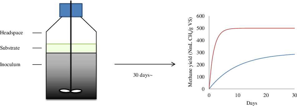 biochemical methane potential schematic diagram