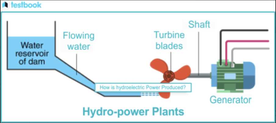 block schematic diagram of hydroelectric power plant