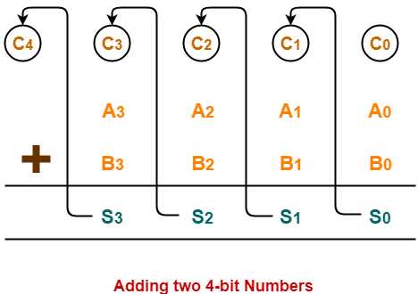 carry look ahead adder circuit diagram carry look ahead adder circuit diagram