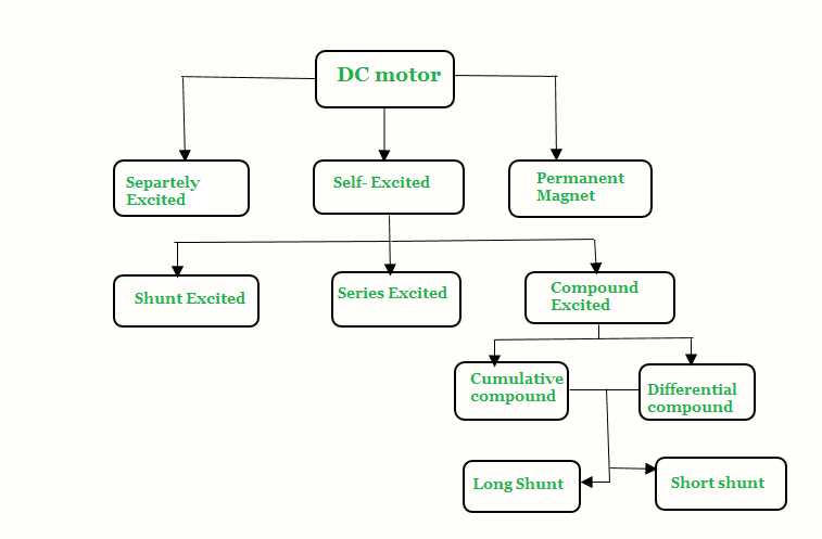 different types of dc motor with schematic diagram