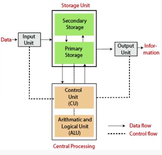 draw a schematic diagram of computer system