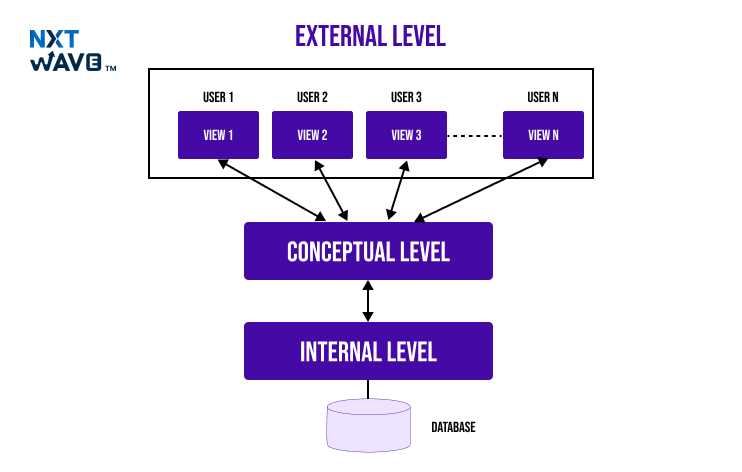 draw a schematic diagram of dbms draw a schematic diagram of dbms
