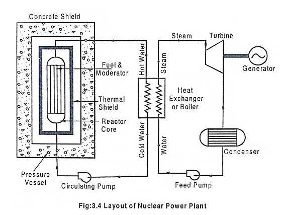draw the block schematic diagram of a hydroelectric power station