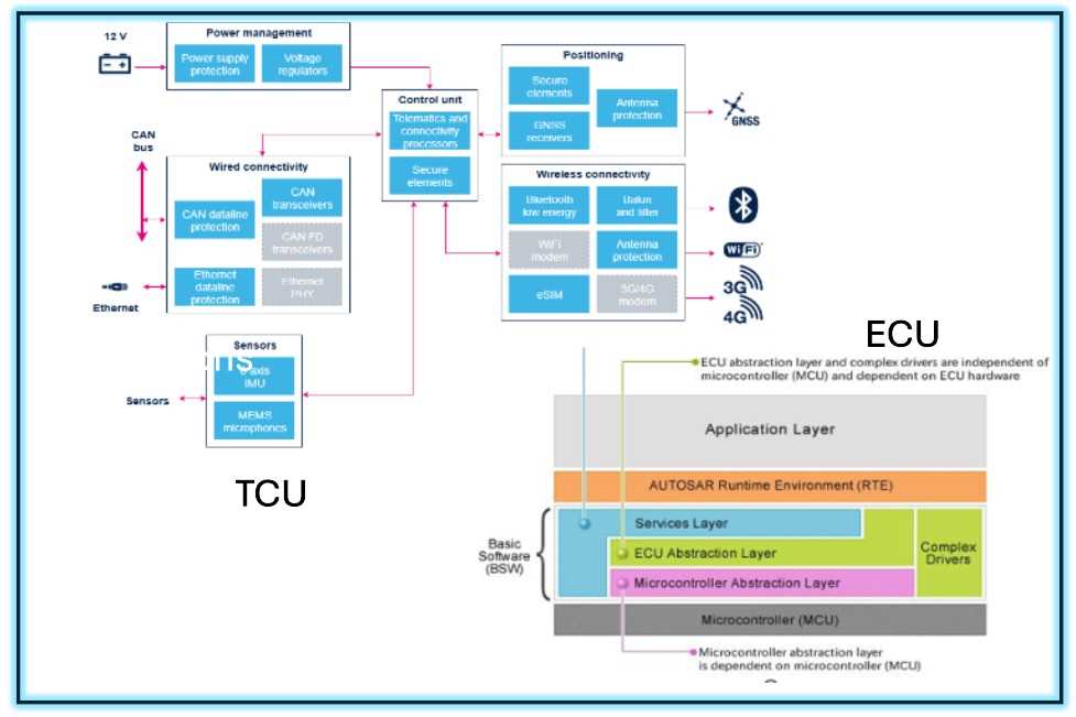 ecu architecture schematic diagram