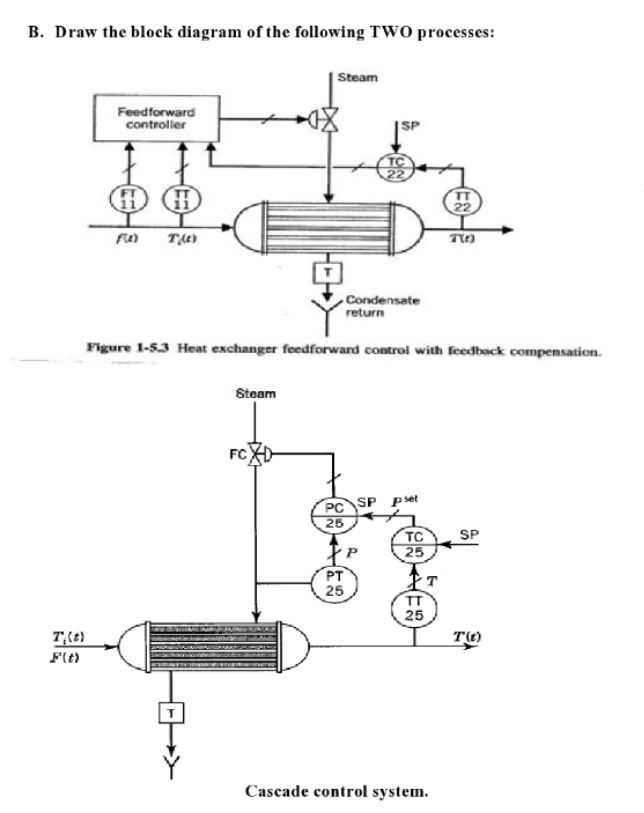 feedforward process schematic diagram