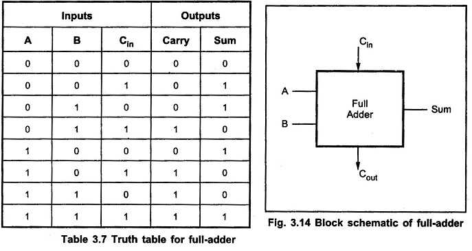 full adder circuit diagram using half adder