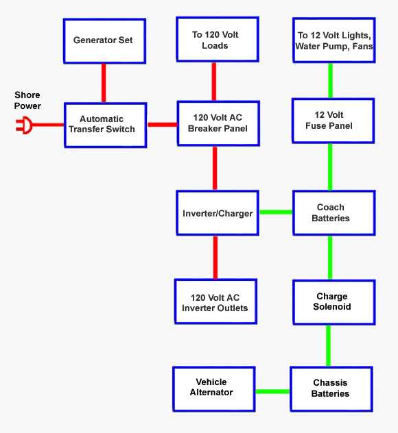 gulfstream rv wiring diagram