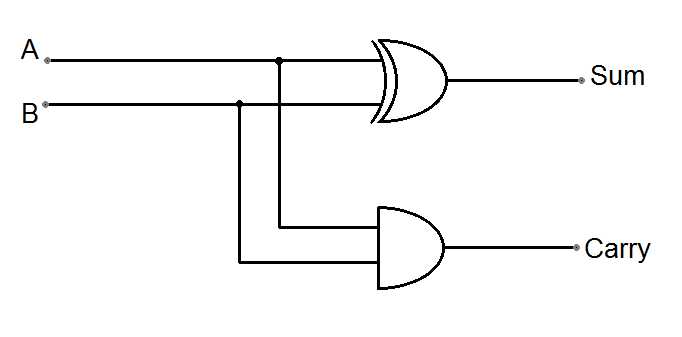 half adder truth table and circuit diagram half adder truth table and circuit diagram