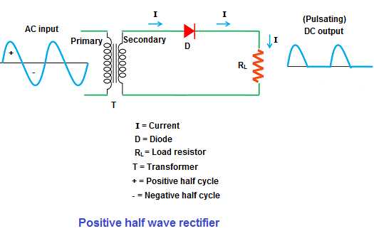half wave rectifier circuit diagram and waveform