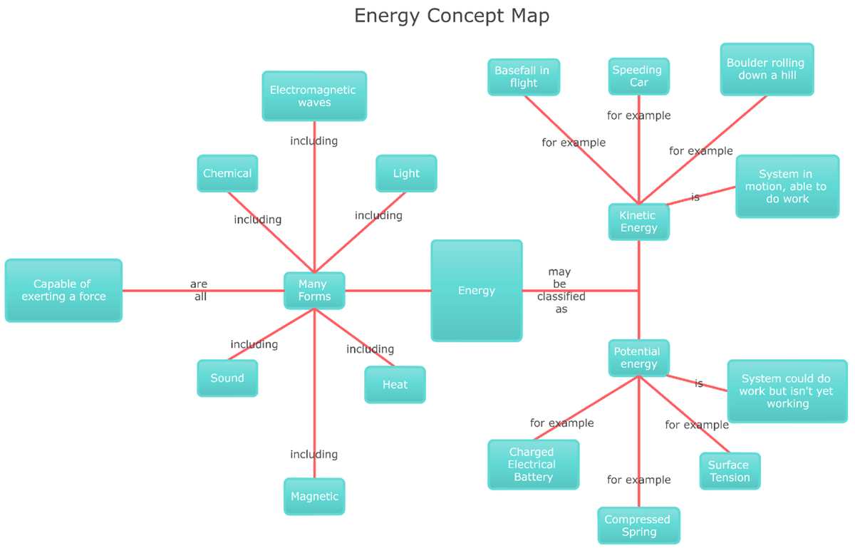 how is a concept map different from a schematic diagram