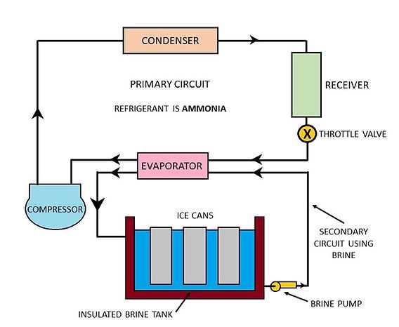ice making plant schematic diagram