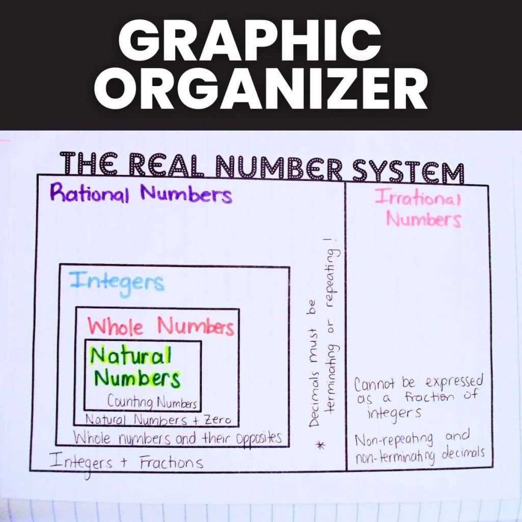 illustrate the schematic diagram of real number system
