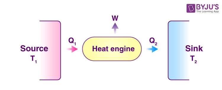 make a schematic diagram of heat engine