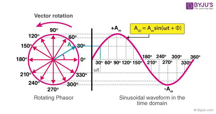 phasor diagram for purely resistive circuit