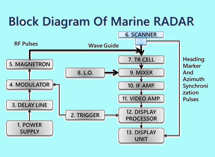 radar schematic diagram radar schematic diagram