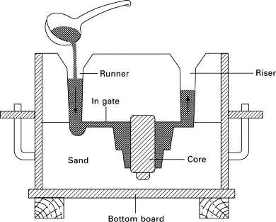 sand casting schematic diagram sand casting schematic diagram