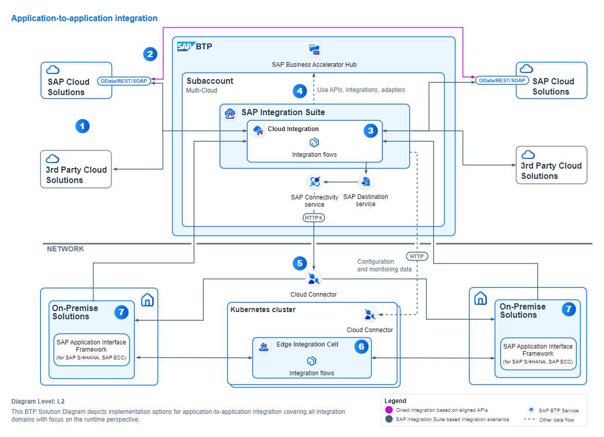 sap 1 schematic diagram