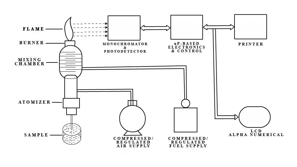 schematic diagram flame photometer schematic diagram flame photometer