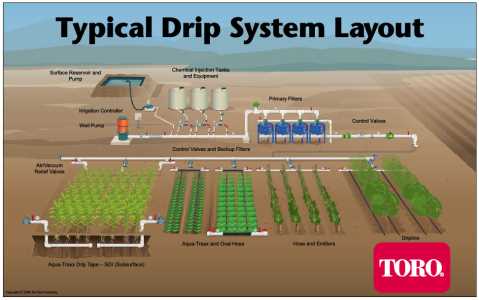schematic diagram for a small drip irrigation project for tamilnadu