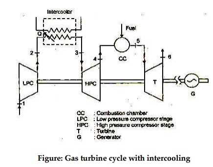 schematic diagram of a simple gas turbine power plant schematic diagram of a simple gas turbine power plant