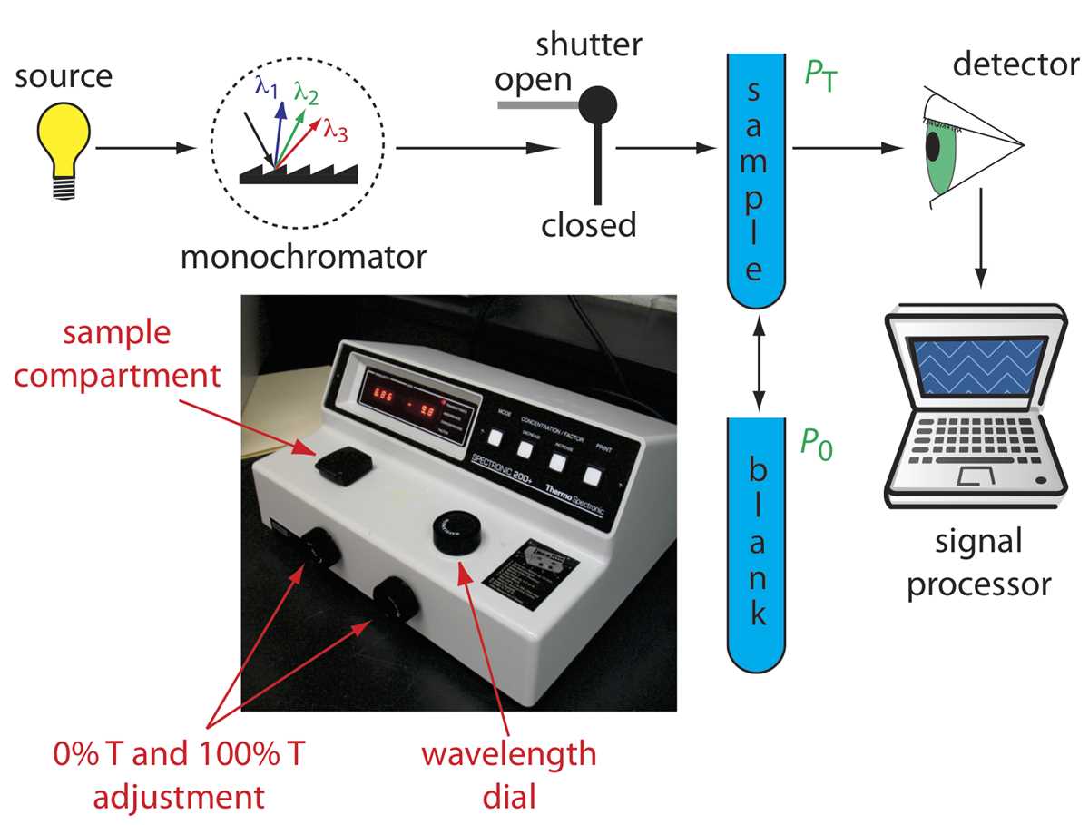 schematic diagram of a spectrophotometer
