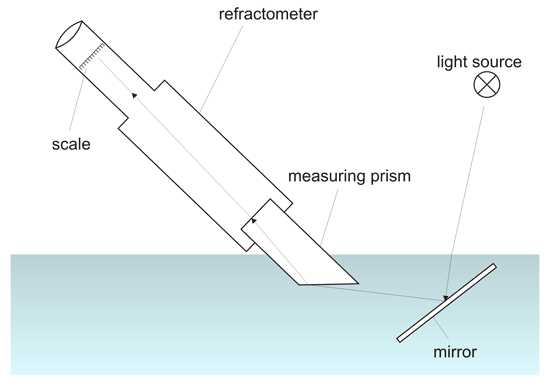 schematic diagram of abbes refractometer
