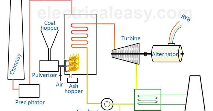 schematic diagram of coal based thermal power plant schematic diagram of coal based thermal power plant