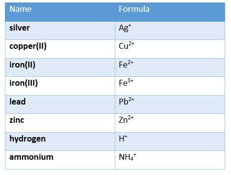 schematic diagram of group 5 cations schematic diagram of group 5 cations