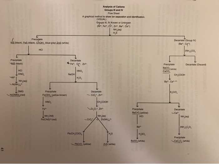 schematic diagram of group 5 cations schematic diagram of group 5 cations