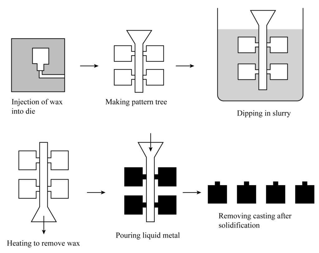 schematic diagram of investment casting process schematic diagram of investment casting process