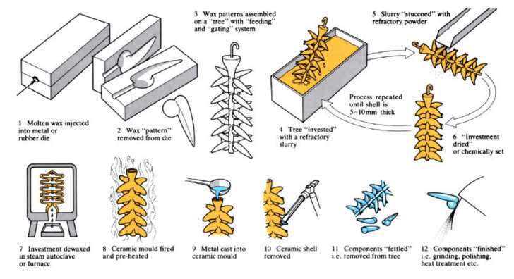 schematic diagram of investment casting process schematic diagram of investment casting process