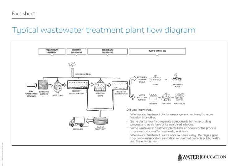 schematic diagram of sewage treatment plant
