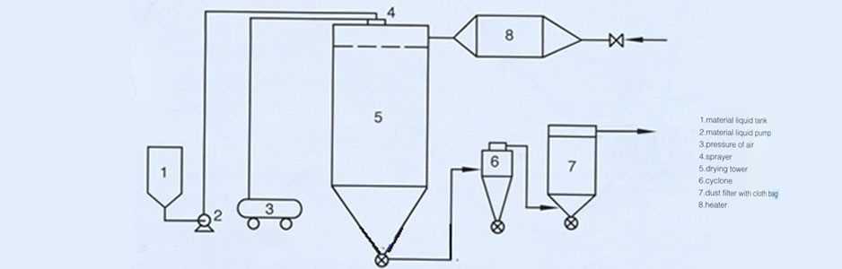 schematic diagram of spray dryer