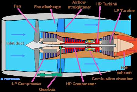 schematic diagram of turbofan engine