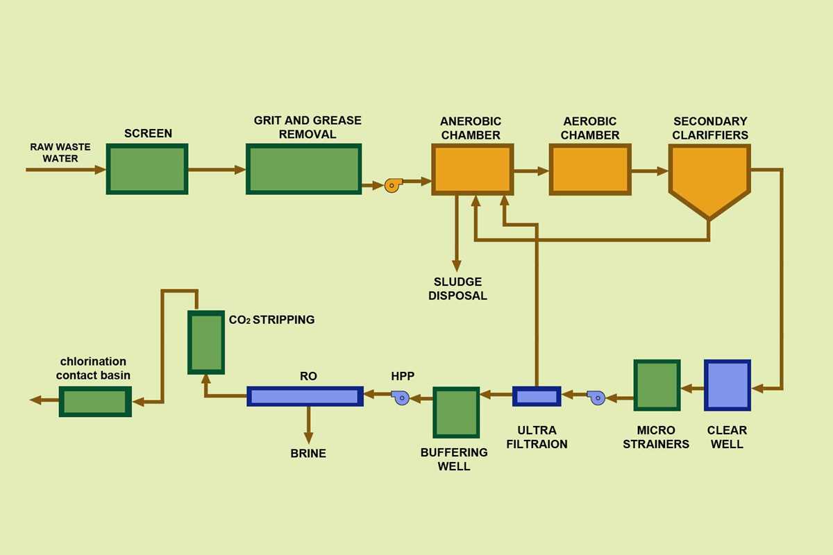 schematic diagram of typical wastewater treatment plant