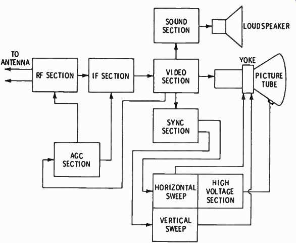 schematic diagram of vertical section of tv