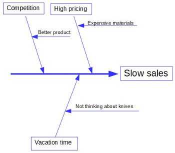 schematic diagram vs fishbone