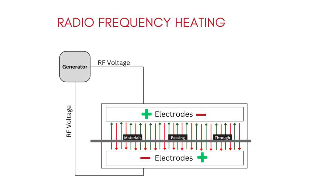 schematic diagrams showing coils to generate radio frequency schematic diagrams showing coils to generate radio frequency
