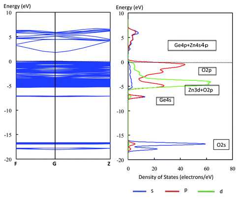 schematic energy band vs density of states dos diagrams