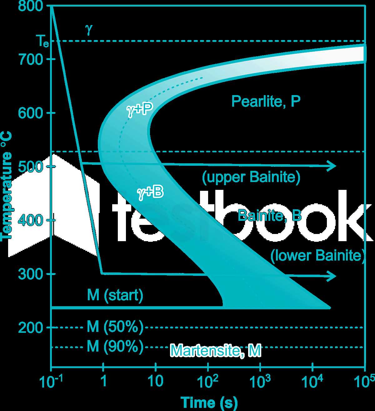 schematic ttt diagram