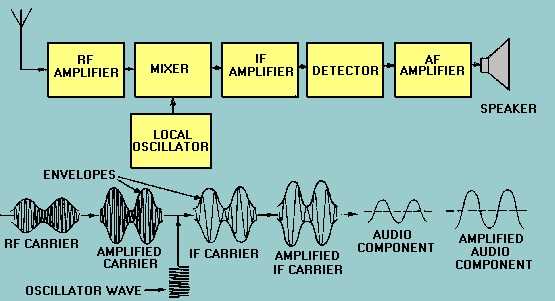 superheterodyne am receiver circuit diagram