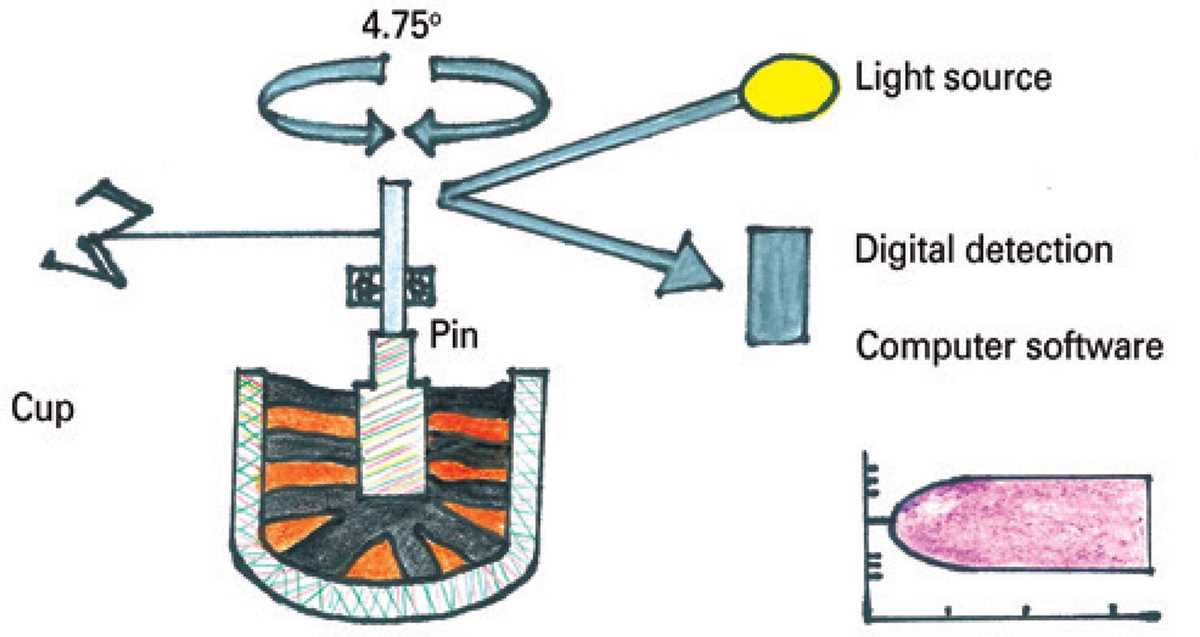 thromboelastography schematic diagram