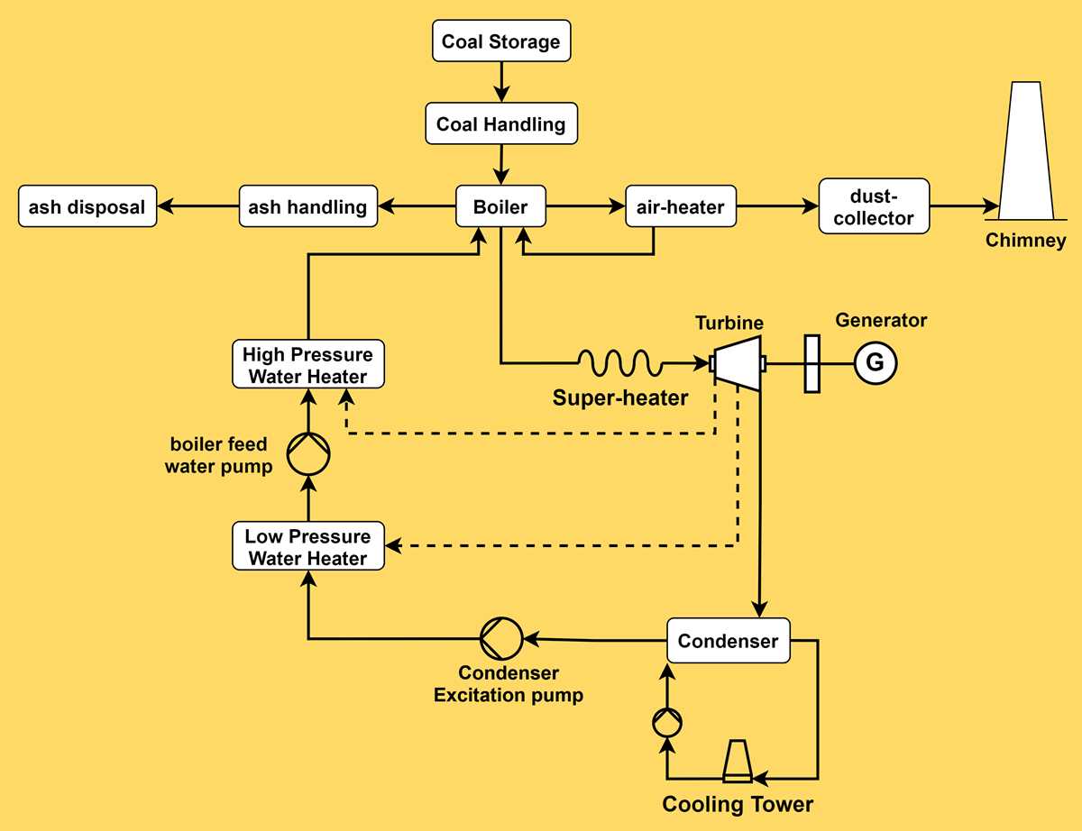 schematic diagram of thermal power station