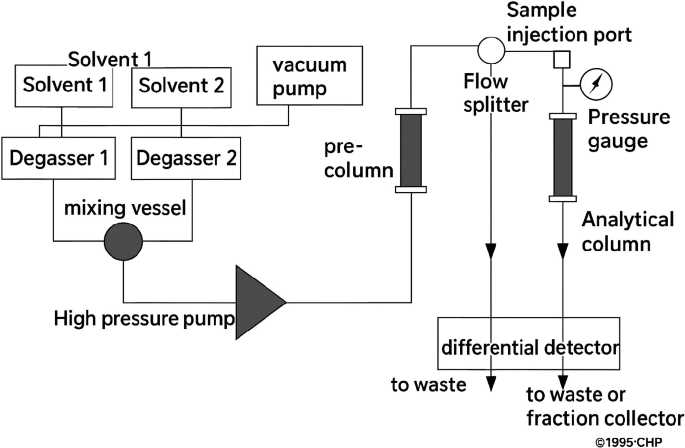 schematic diagram of hplc instrument