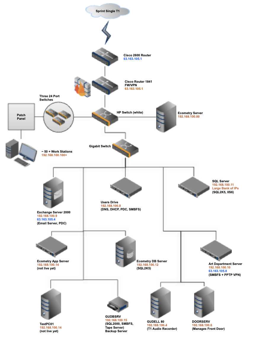 c oriented schematization schematic network diagrams