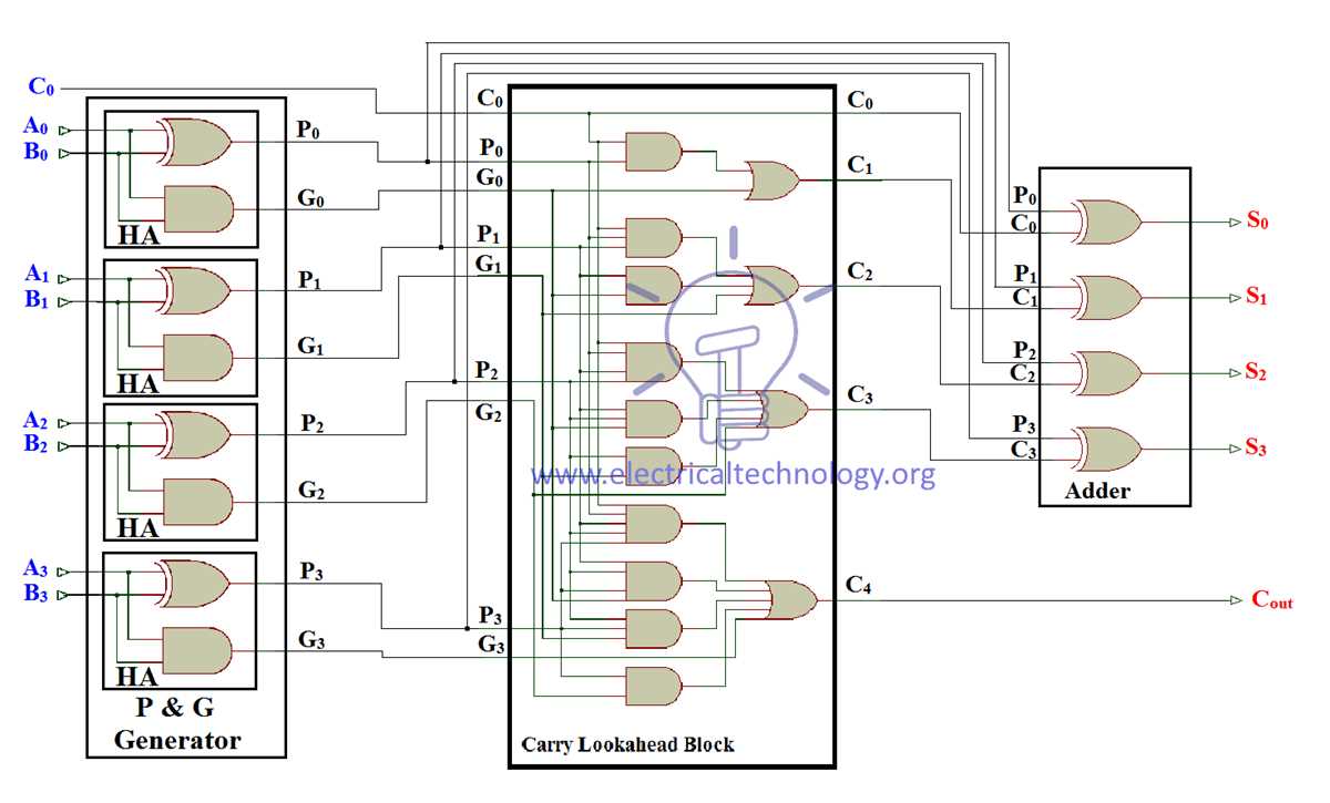 carry look ahead adder circuit diagram carry look ahead adder circuit diagram