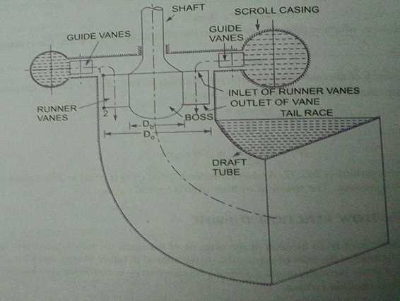 kaplan turbine schematic diagram